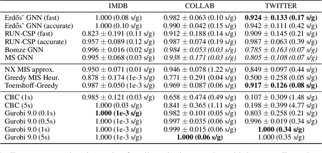 Figure 1 for Erdos Goes Neural: an Unsupervised Learning Framework for Combinatorial Optimization on Graphs