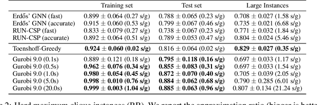 Figure 3 for Erdos Goes Neural: an Unsupervised Learning Framework for Combinatorial Optimization on Graphs
