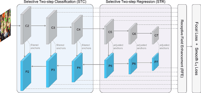 Figure 3 for Selective Refinement Network for High Performance Face Detection