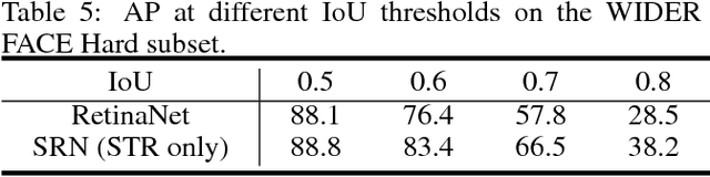 Figure 4 for Selective Refinement Network for High Performance Face Detection