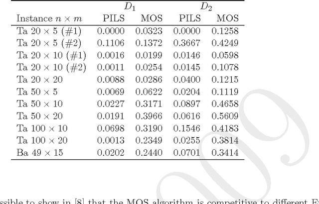 Figure 3 for Improvements for multi-objective flow shop scheduling by Pareto Iterated Local Search