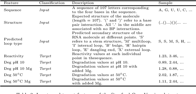 Figure 3 for Application and Comparison of Deep Learning Methods in the Prediction of RNA Sequence Degradation and Stability