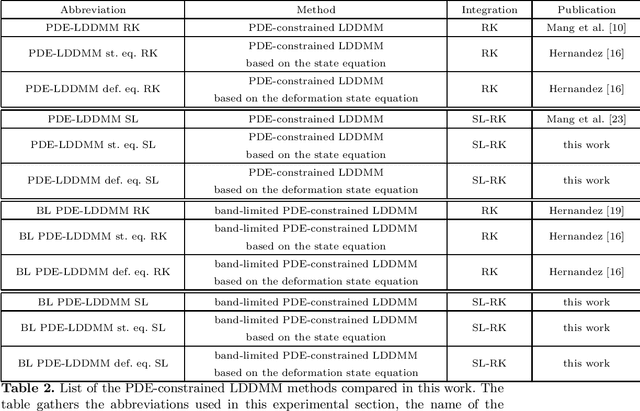 Figure 3 for Combining the band-limited parameterization and Semi-Lagrangian Runge--Kutta integration for efficient PDE-constrained LDDMM