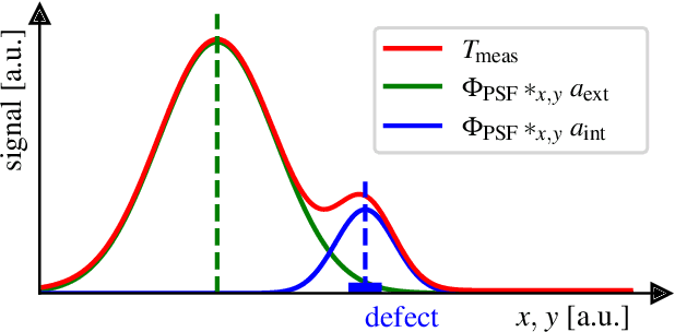 Figure 1 for Thermographic detection of internal defects using 2D photothermal super resolution reconstruction with sequential laser heating