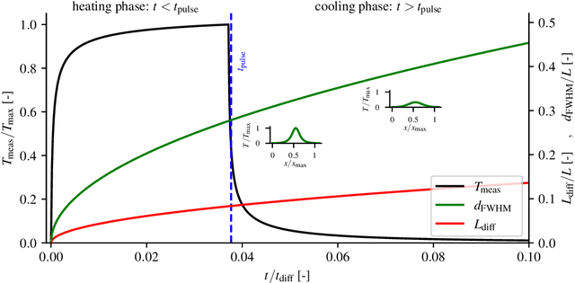 Figure 2 for Thermographic detection of internal defects using 2D photothermal super resolution reconstruction with sequential laser heating