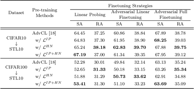 Figure 3 for Adversarial Contrastive Learning via Asymmetric InfoNCE