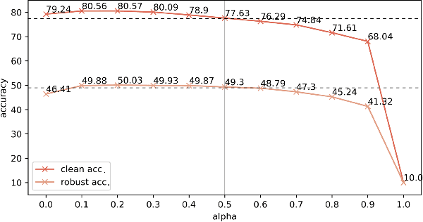 Figure 4 for Adversarial Contrastive Learning via Asymmetric InfoNCE