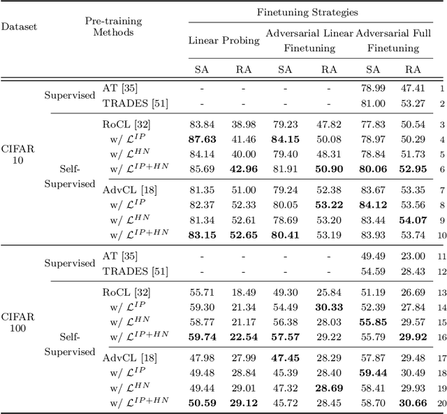 Figure 2 for Adversarial Contrastive Learning via Asymmetric InfoNCE