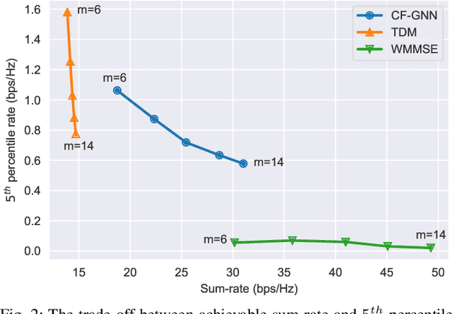 Figure 2 for Wireless Power Control via Counterfactual Optimization of Graph Neural Networks