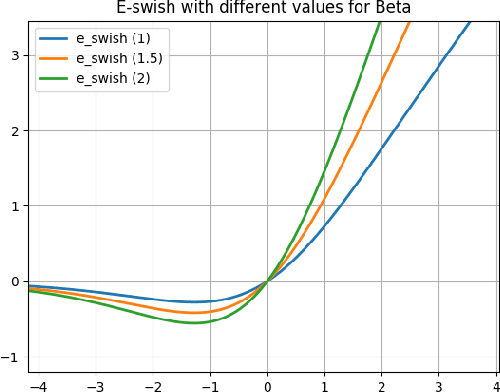 Figure 1 for E-swish: Adjusting Activations to Different Network Depths
