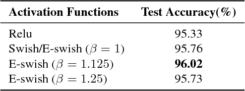 Figure 2 for E-swish: Adjusting Activations to Different Network Depths