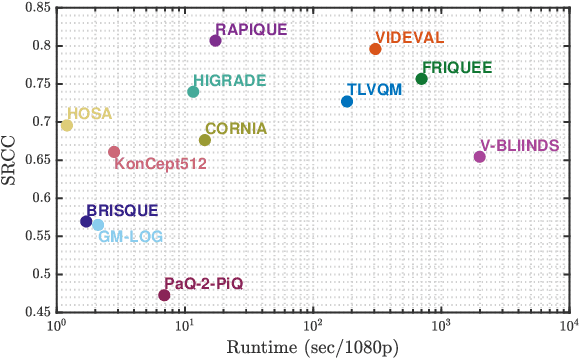 Figure 4 for RAPIQUE: Rapid and Accurate Video Quality Prediction of User Generated Content