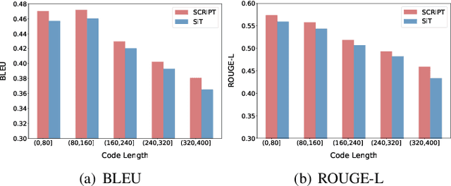 Figure 4 for Source Code Summarization with Structural Relative Position Guided Transformer
