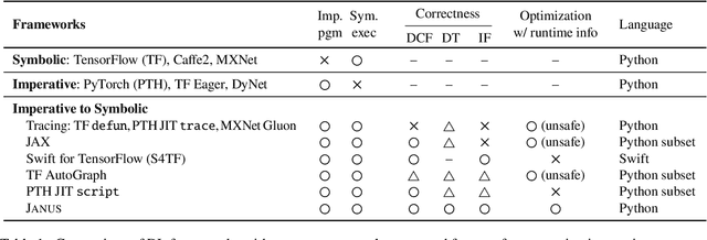 Figure 2 for JANUS: Fast and Flexible Deep Learning via Symbolic Graph Execution of Imperative Programs