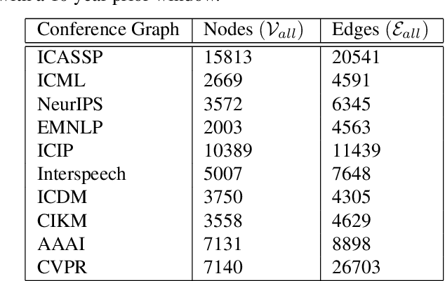 Figure 2 for Structured Citation Trend Prediction Using Graph Neural Networks
