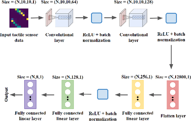 Figure 4 for DogTouch: CNN-based Recognition of Surface Textures by Quadruped Robot with High Density Tactile Sensors