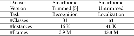Figure 2 for Toyota Smarthome Untrimmed: Real-World Untrimmed Videos for Activity Detection