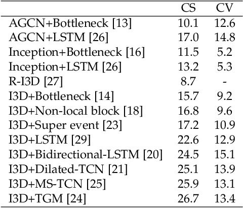 Figure 4 for Toyota Smarthome Untrimmed: Real-World Untrimmed Videos for Activity Detection