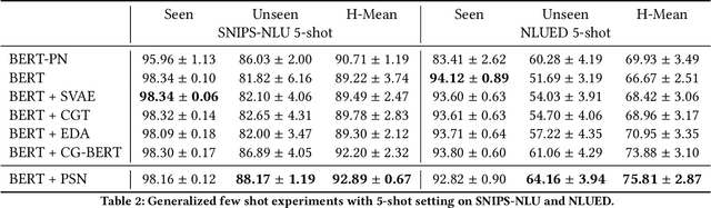 Figure 3 for Pseudo Siamese Network for Few-shot Intent Generation