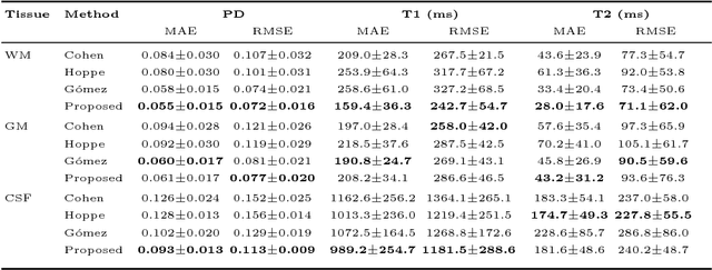 Figure 2 for Magnetic Resonance Fingerprinting Reconstruction via Spatiotemporal Convolutional Neural Networks