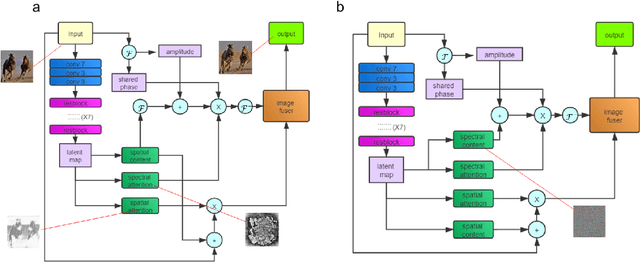 Figure 1 for SDA-GAN: Unsupervised Image Translation Using Spectral Domain Attention-Guided Generative Adversarial Network