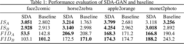 Figure 2 for SDA-GAN: Unsupervised Image Translation Using Spectral Domain Attention-Guided Generative Adversarial Network
