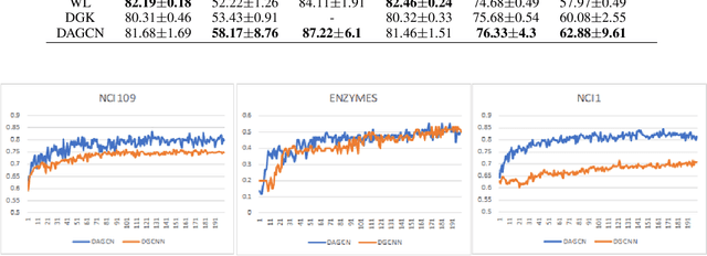 Figure 4 for DAGCN: Dual Attention Graph Convolutional Networks