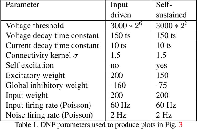 Figure 2 for Event-based attention and tracking on neuromorphic hardware