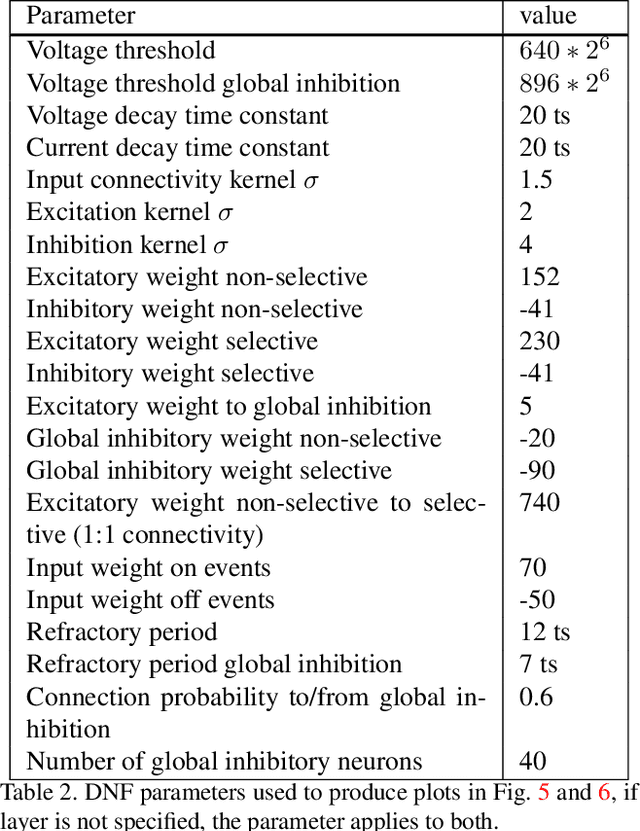 Figure 4 for Event-based attention and tracking on neuromorphic hardware