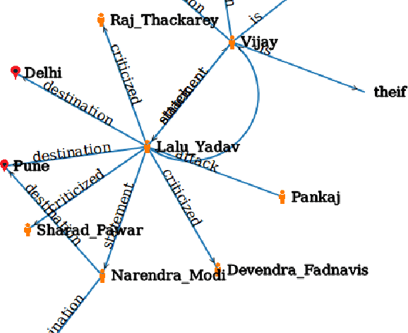 Figure 4 for Graph based Question Answering System