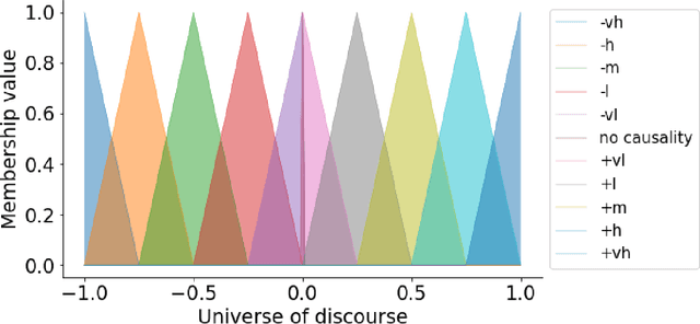 Figure 1 for FCMpy: A Python Module for Constructing and Analyzing Fuzzy Cognitive Maps