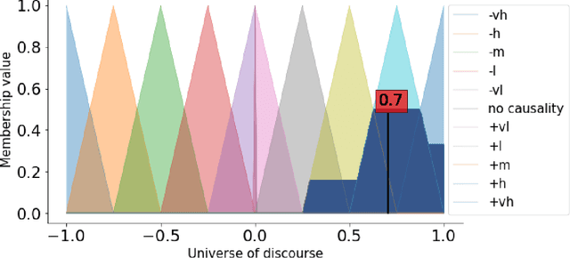 Figure 4 for FCMpy: A Python Module for Constructing and Analyzing Fuzzy Cognitive Maps