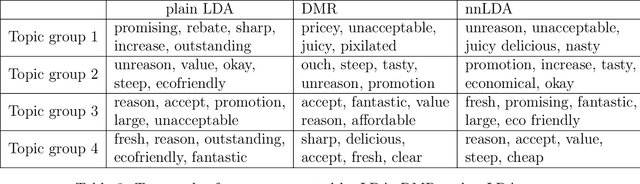Figure 4 for Topic Analysis for Text with Side Data