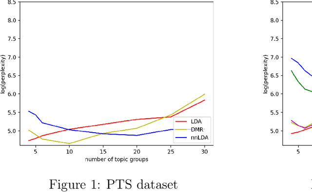 Figure 2 for Topic Analysis for Text with Side Data