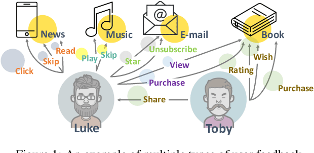 Figure 1 for Collaborative Metric Learning with Memory Network for Multi-Relational Recommender Systems