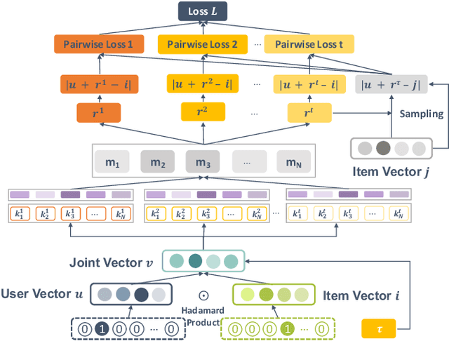 Figure 3 for Collaborative Metric Learning with Memory Network for Multi-Relational Recommender Systems