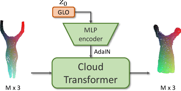 Figure 2 for Point-Based Modeling of Human Clothing