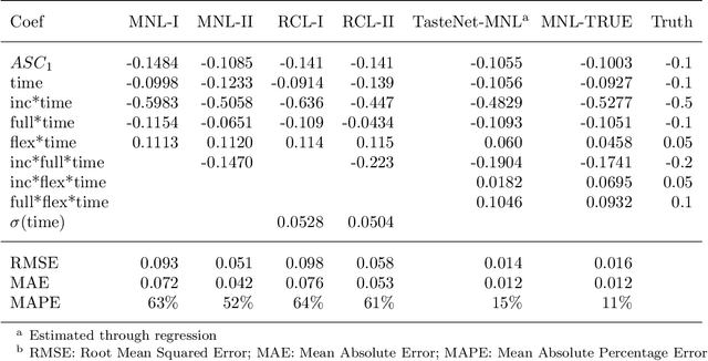 Figure 4 for A Neural-embedded Choice Model: TasteNet-MNL Modeling Taste Heterogeneity with Flexibility and Interpretability