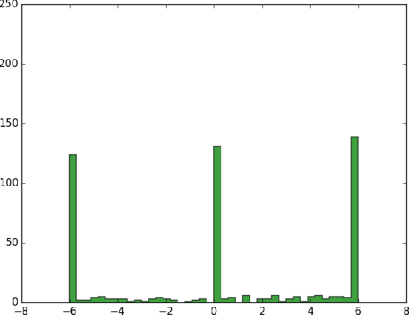Figure 4 for A Telescopic Binary Learning Machine for Training Neural Networks