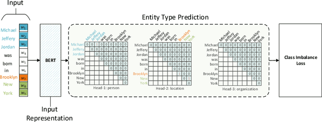 Figure 1 for Global Pointer: Novel Efficient Span-based Approach for Named Entity Recognition