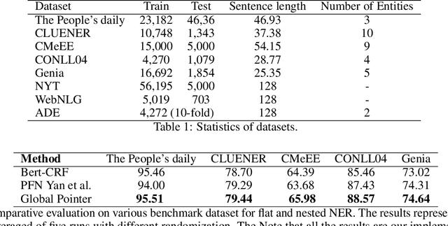 Figure 2 for Global Pointer: Novel Efficient Span-based Approach for Named Entity Recognition