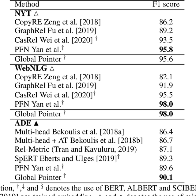 Figure 3 for Global Pointer: Novel Efficient Span-based Approach for Named Entity Recognition
