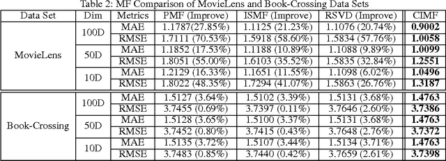 Figure 4 for Coupled Item-based Matrix Factorization