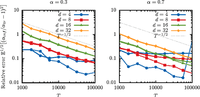 Figure 4 for Mean-field inference of Hawkes point processes