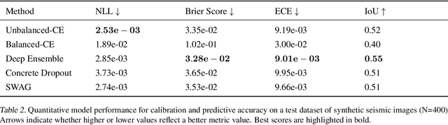 Figure 4 for Calibration and Uncertainty Quantification of Bayesian Convolutional Neural Networks for Geophysical Applications