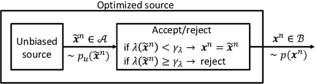 Figure 3 for New Lower Bounds on the Capacity of Optical Fiber Channels via Optimized Shaping and Detection