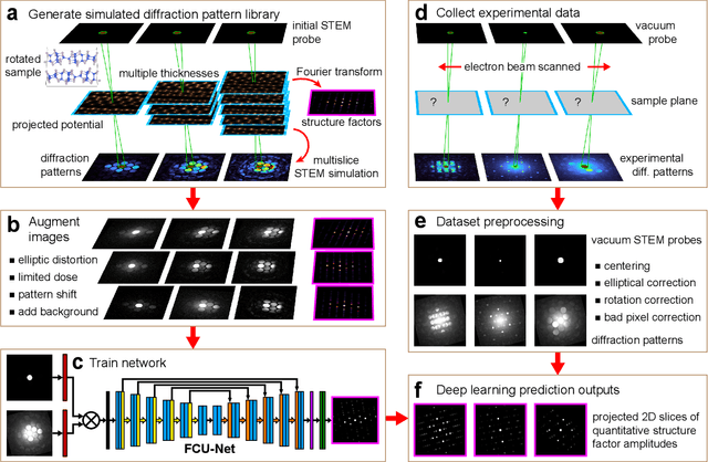 Figure 1 for Disentangling multiple scattering with deep learning: application to strain mapping from electron diffraction patterns