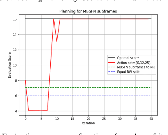 Figure 3 for Deep Reinforcement Learning for Dynamic Spectrum Sharing of LTE and NR
