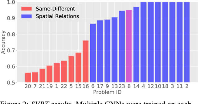 Figure 2 for Same-different problems strain convolutional neural networks