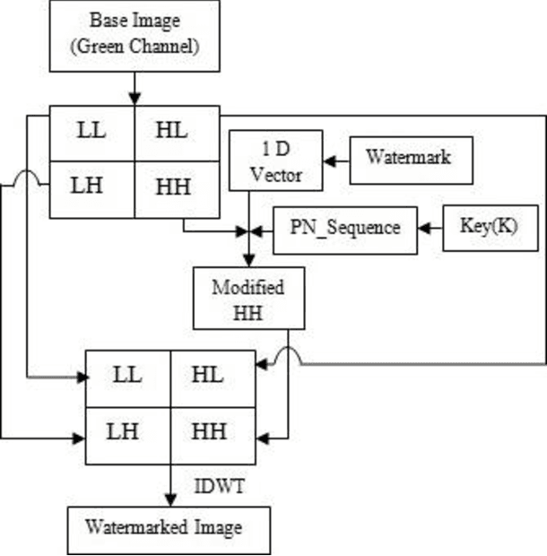 Figure 2 for A Session Based Blind Watermarking Technique within the NROI of Retinal Fundus Images for Authentication Using DWT, Spread Spectrum and Harris Corner Detection